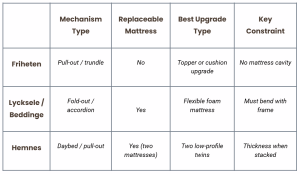 Ikea Sofa Bed mattress comparison table