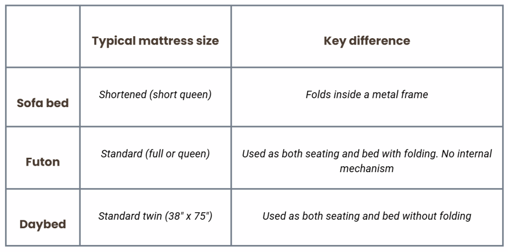 Sofa bed vs futon vs daybed sizes comparison table