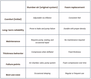 Slumber air vs. foam sofa bed mattress comparison table