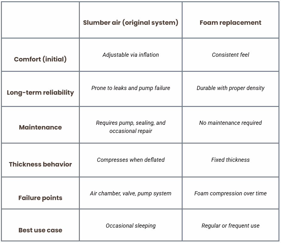 Slumber air vs. foam sofa bed mattress comparison table