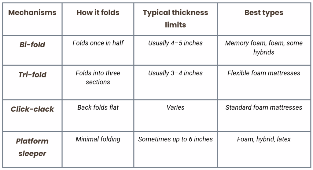 Sleeper sofa mechanism and mattress limits table