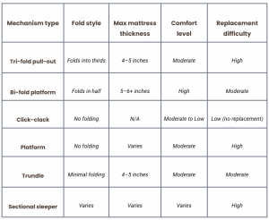 Sofa bed mechanism in-depth comparison table