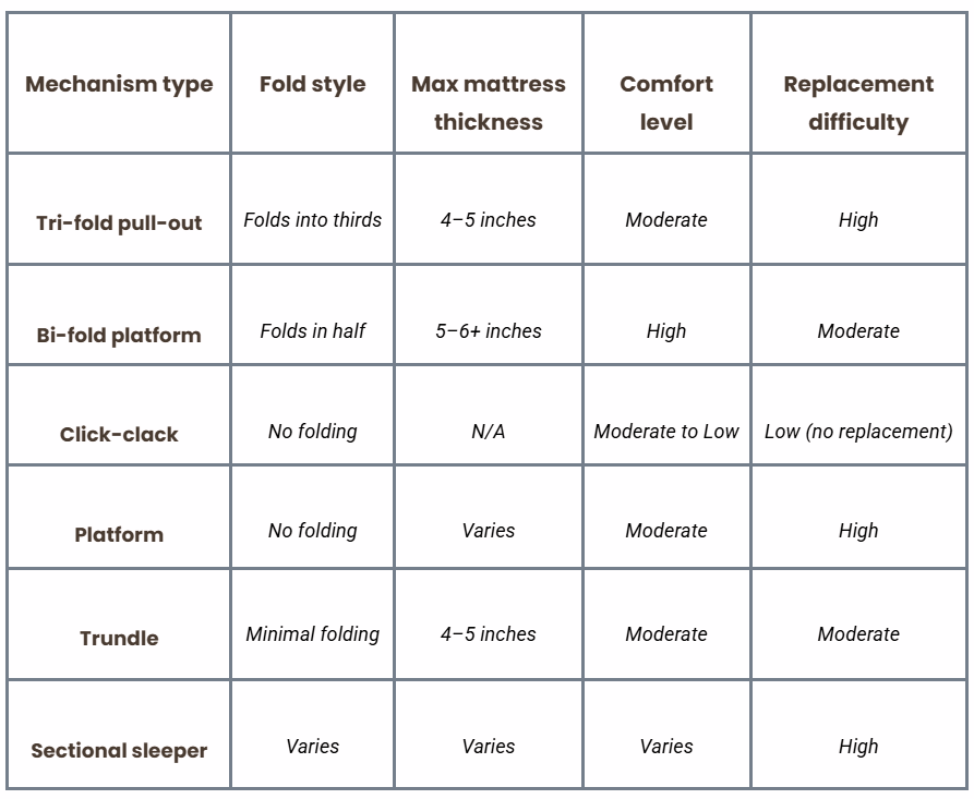 Sofa bed mechanism in-depth comparison table