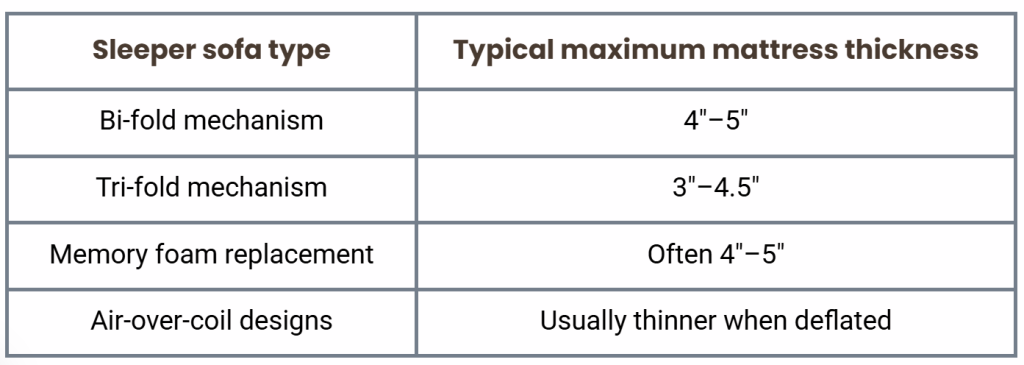 Sofa beds: Typical thickness limits