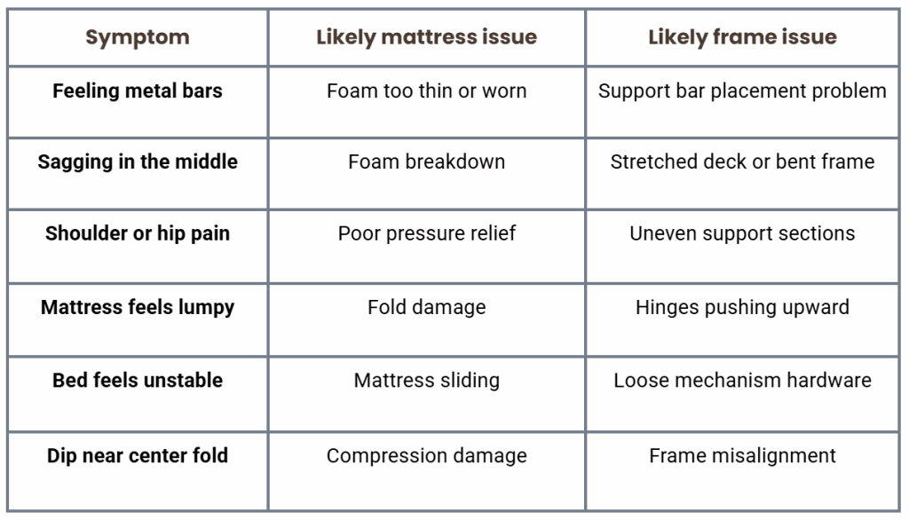 Sofa bed mattress problem or frame problem -- Table