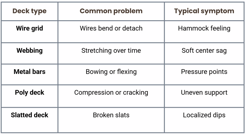 Common sofa bed deck types and how they fail comparison table
