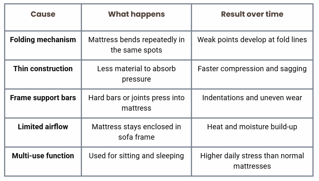The main causes of faster wear comparison table