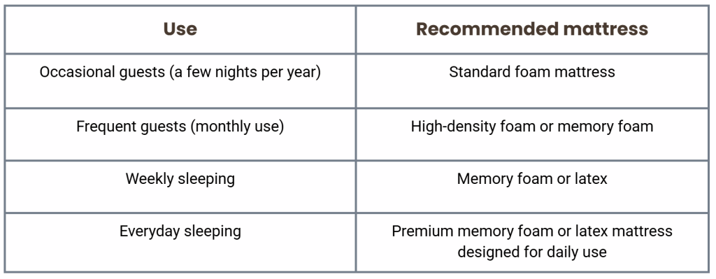 Sofa bed -- use and recommended mattress table