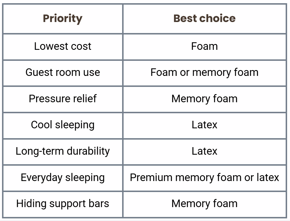 Which sofa bed mattress material is best -- comparison table