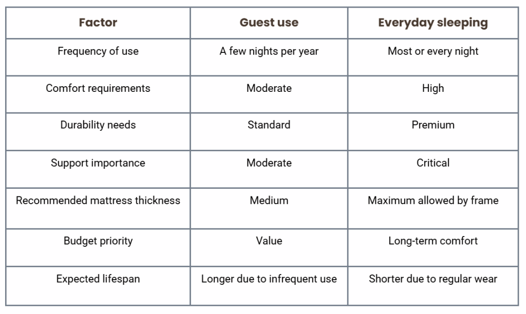 Guest use vs everyday sleeping table