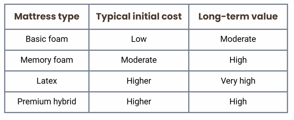 Sofa bed material cost vs long-term value chart