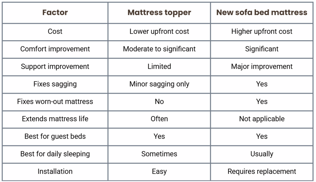 Topper vs. new mattress at a glance table